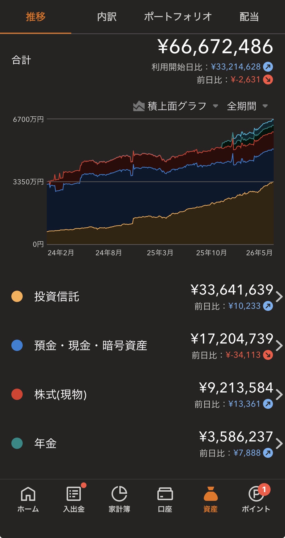 マネーフォワード資産推移