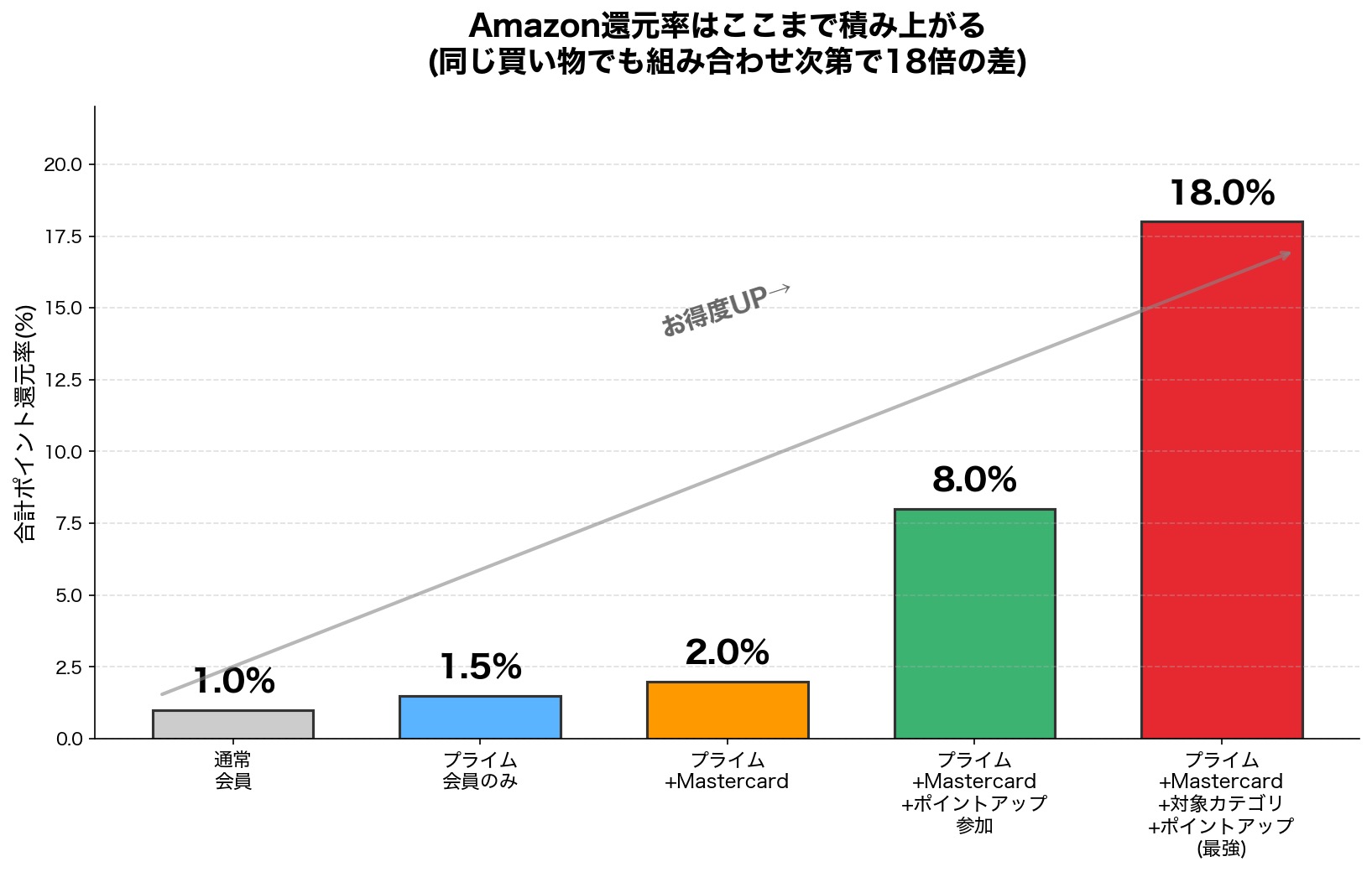 Amazon還元率の積み上げ図(プライム+Mastercard+ポイントアップ最大18%)