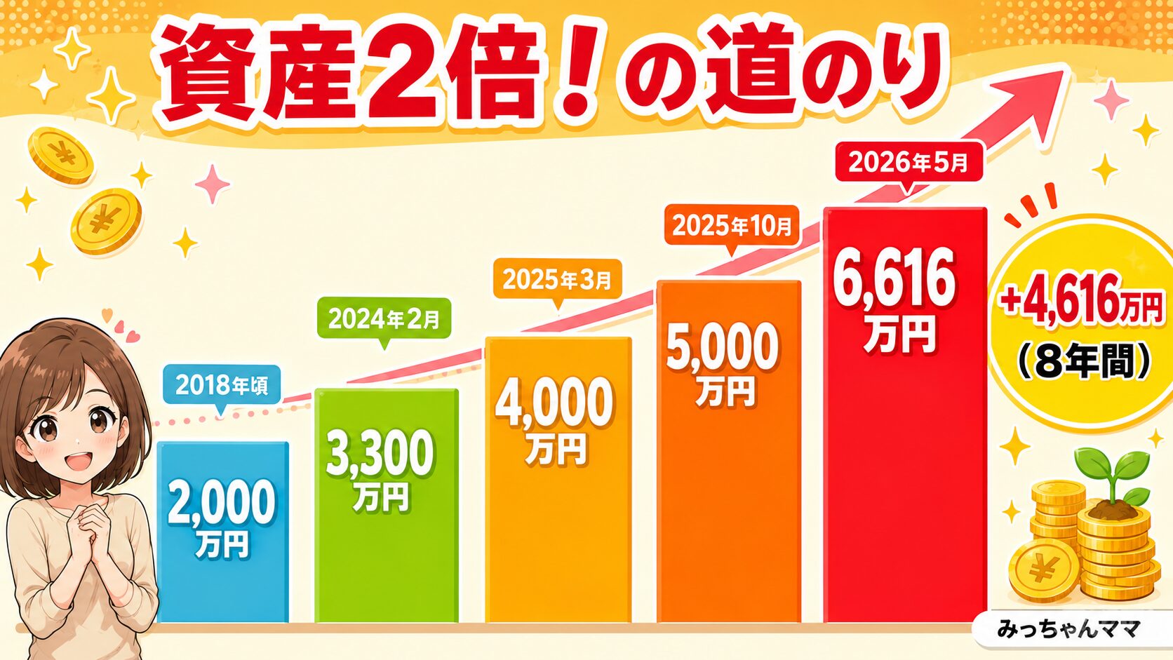 資産2倍の道のり 2000万から6616万