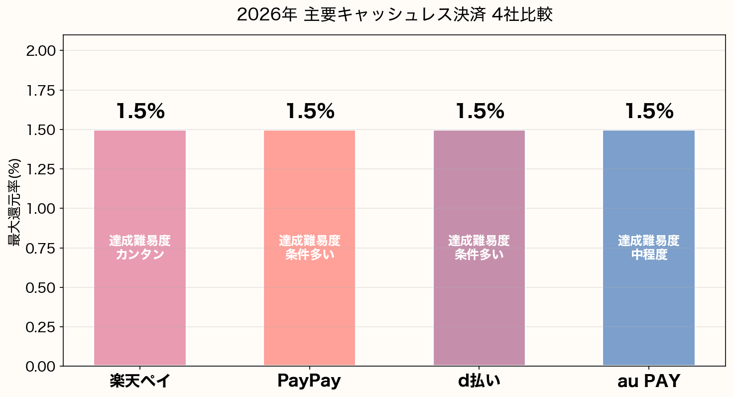 2026年の主要キャッシュレス決済4社比較。楽天ペイ・PayPay・d払い・au PAY すべて最大1.5%還元だが、楽天ペイは達成難易度カンタン、PayPayとd払いは条件多い、au PAYは中程度