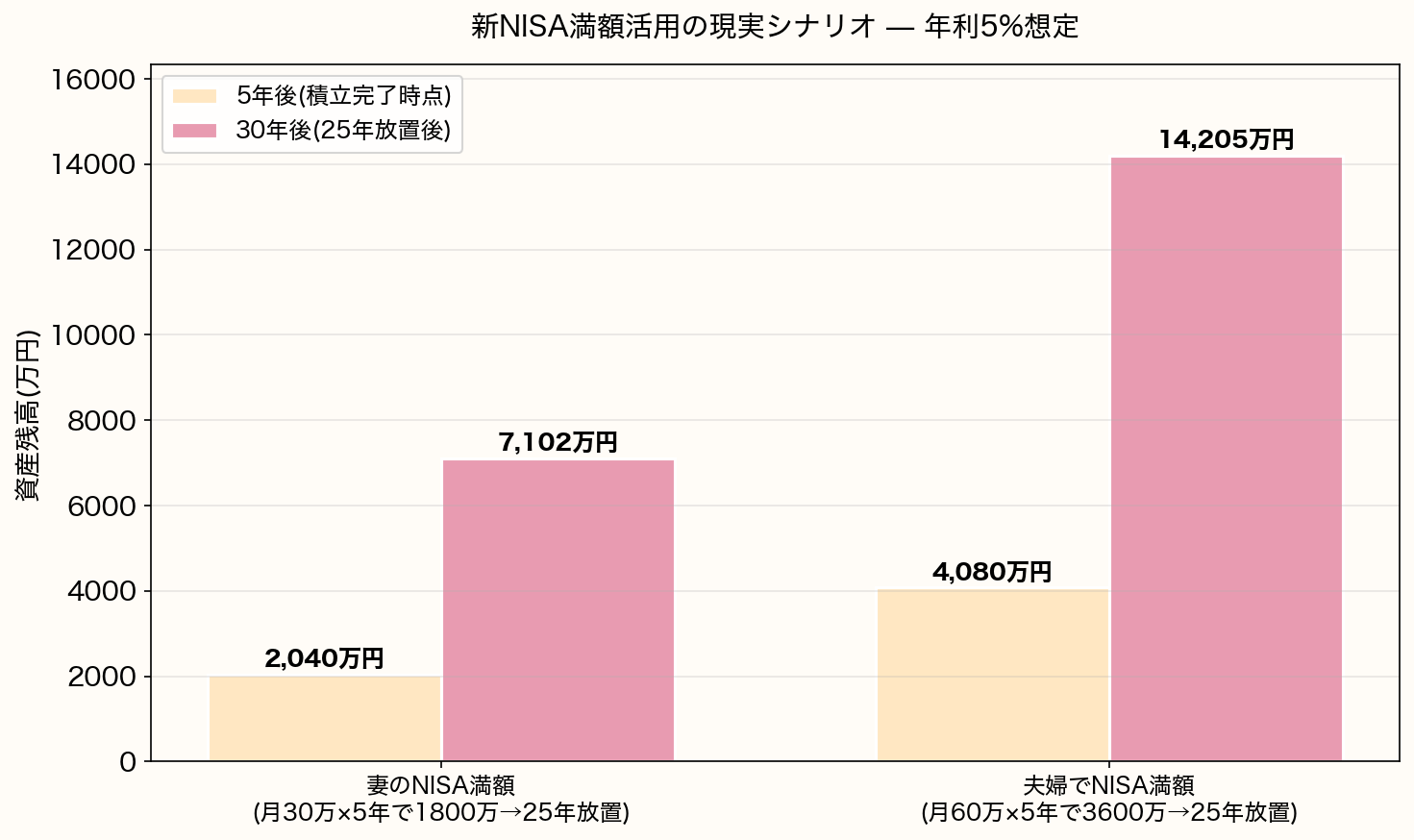 新NISA満額活用の現実シナリオ。妻のNISA満額(月30万×5年)で30年後7102万円、夫婦でNISA満額(月60万×5年)で30年後14205万円