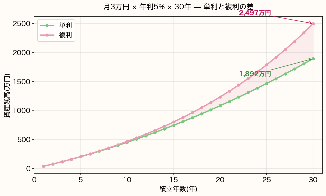 月3万円を年利5%で30年積み立てた場合の単利と複利の比較グラフ。複利は2497万円、単利は1892万円