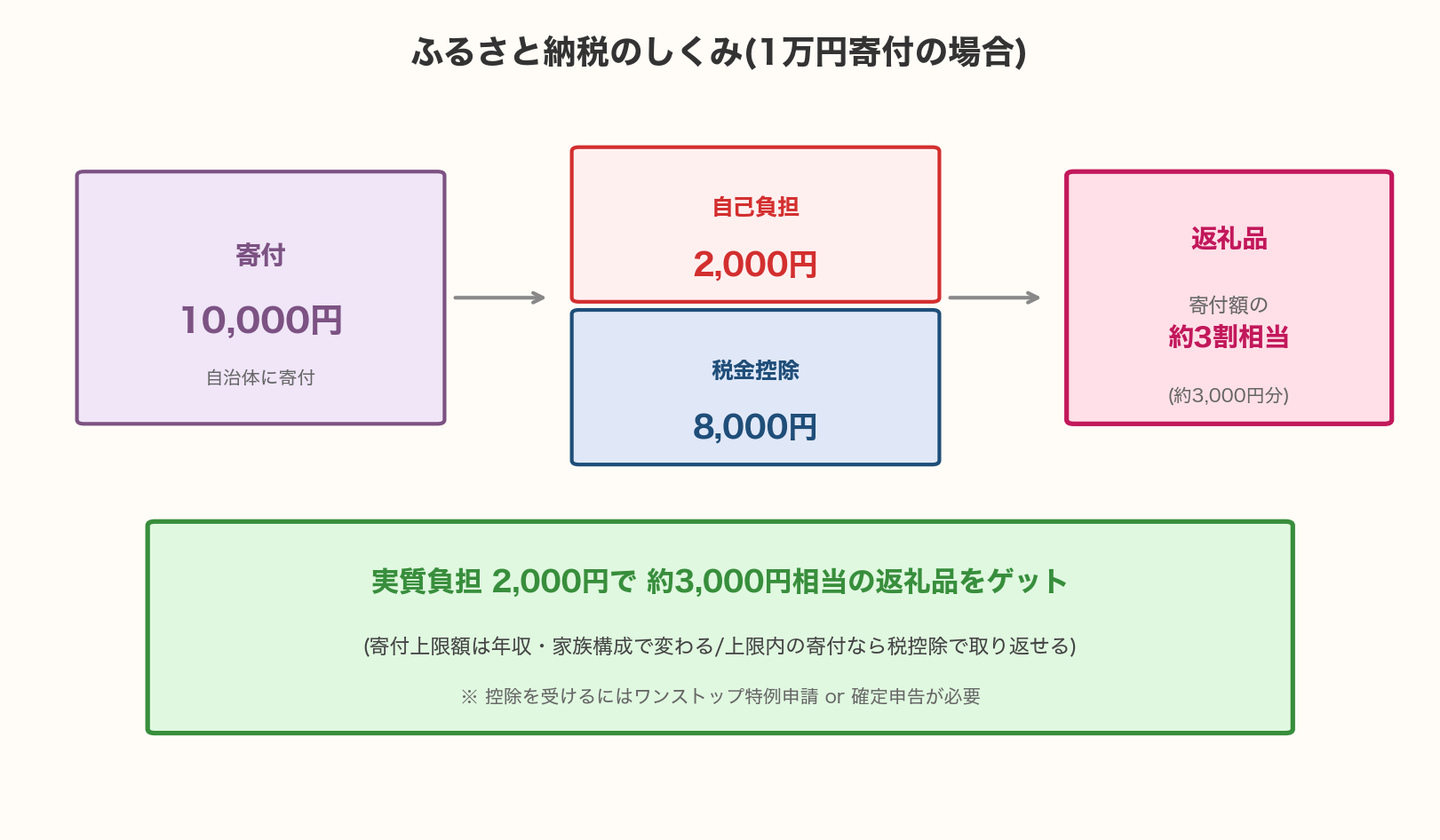 ふるさと納税のしくみ図(1万円寄付の場合)。寄付10000円→自己負担2000円+税金控除8000円。返礼品は寄付額の約3割相当(約3000円分)。実質負担2000円で約3000円相当の返礼品をゲット