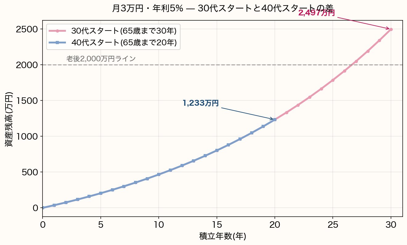 月3万円・年利5%で30代スタート(65歳まで30年)と40代スタート(65歳まで20年)の積立比較。30代スタートは2497万円、40代スタートは1233万円