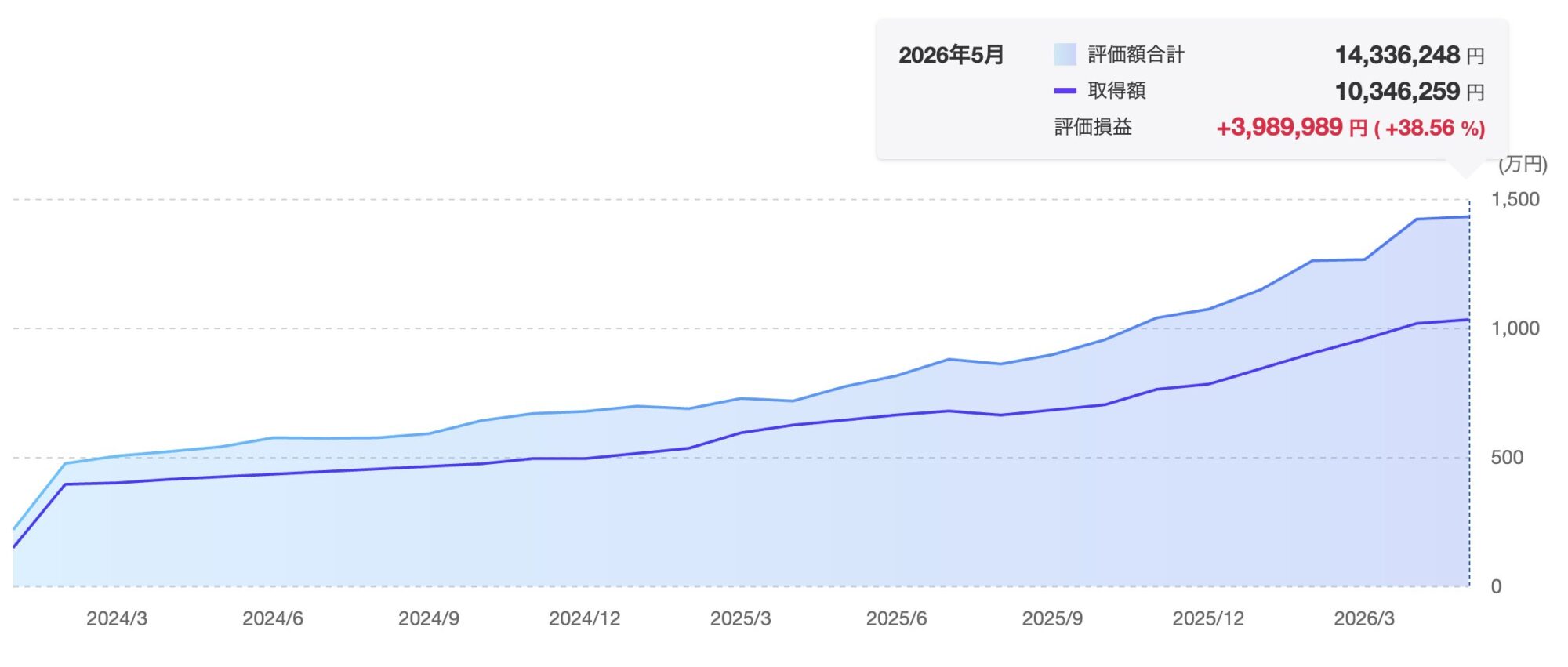楽天証券NISA口座の運用画面 全体。2024年3月から2026年5月までの推移グラフ。評価額合計1434万円、取得額1035万円、評価損益+399万円(+38.56%)