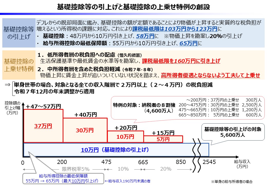 財務省：基礎控除等の引上げと基礎控除の上乗せ特例の創設
