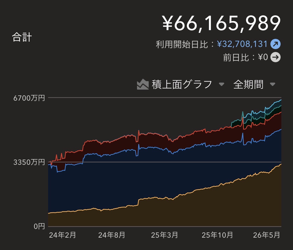 マネーフォワードME総資産