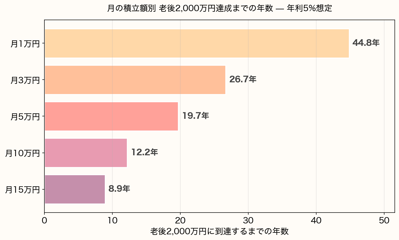 月の積立額別 老後2000万円達成までの年数。月1万円で44.8年、月3万円で26.7年、月5万円で19.7年、月10万円で12.2年、月15万円で8.9年