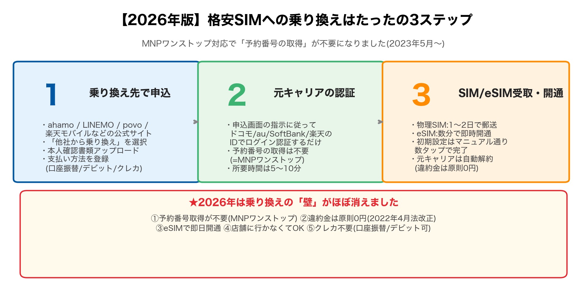 2026年版 格安SIMへの乗り換え3ステップフロー