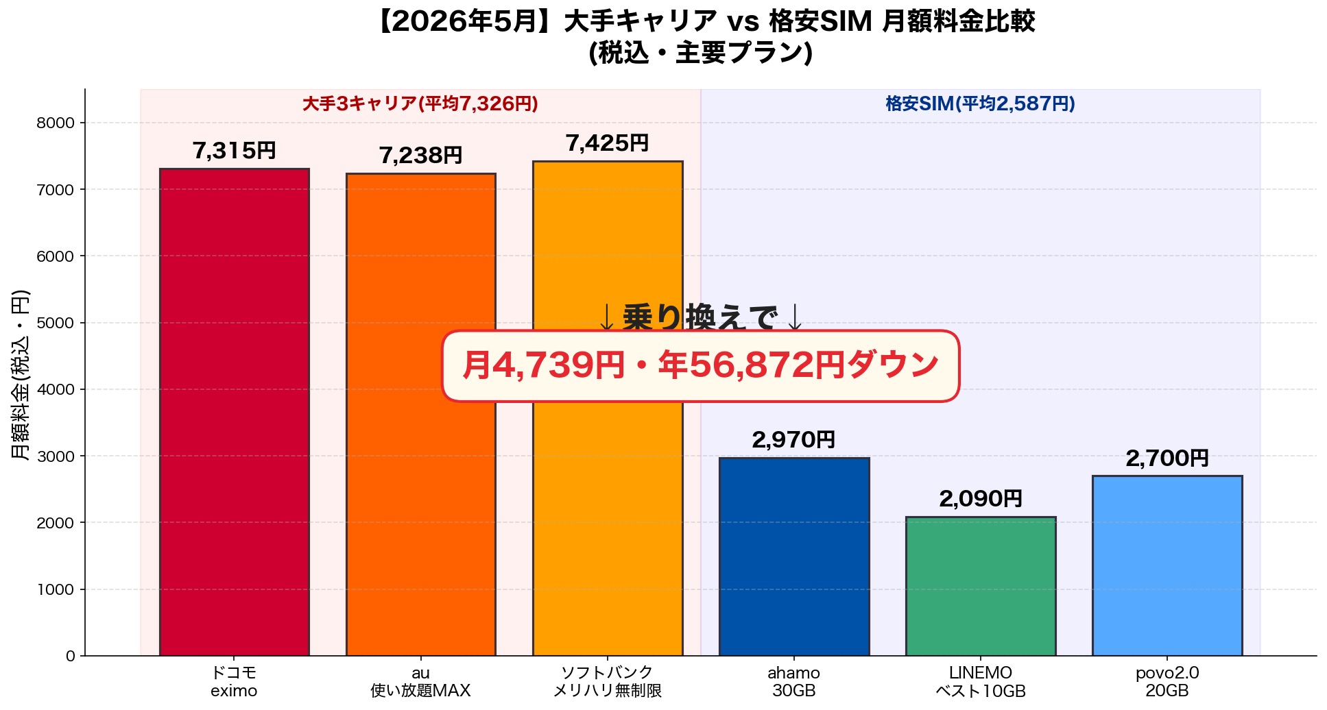 2026年5月 大手キャリアと格安SIMの月額料金比較グラフ