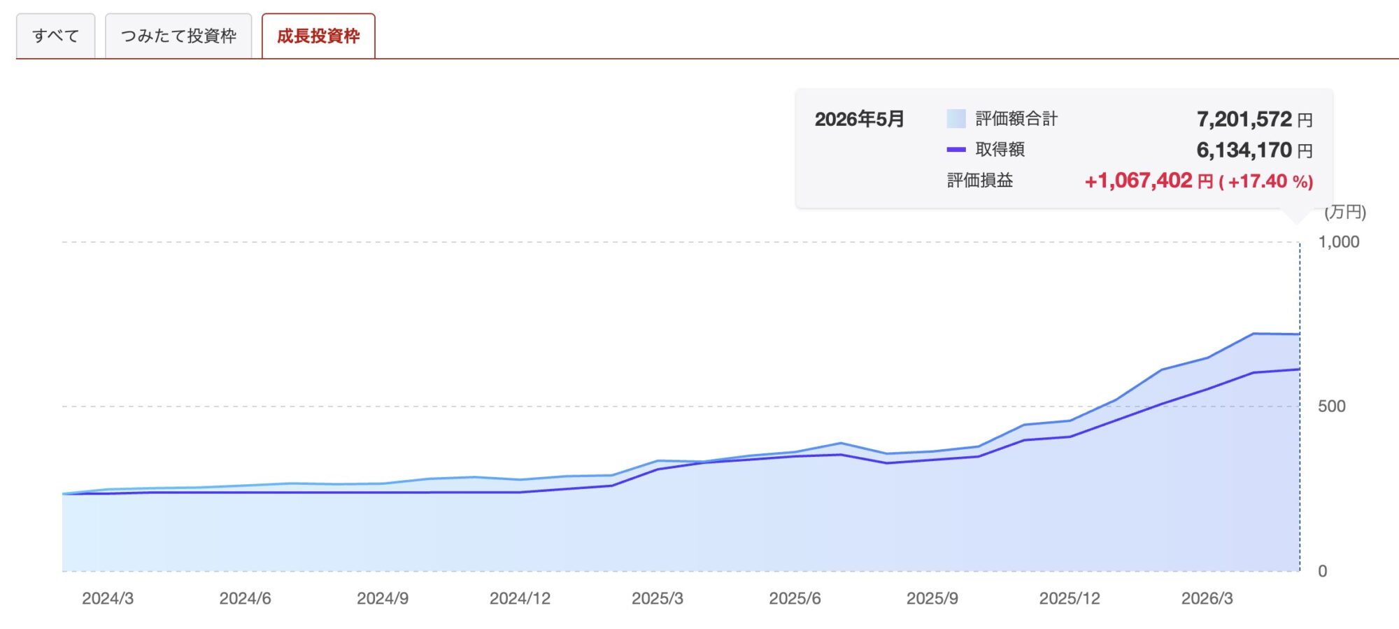 楽天証券NISA口座の成長投資枠の運用画面。評価額合計720万円、取得額613万円、評価損益+107万円(+17.40%)