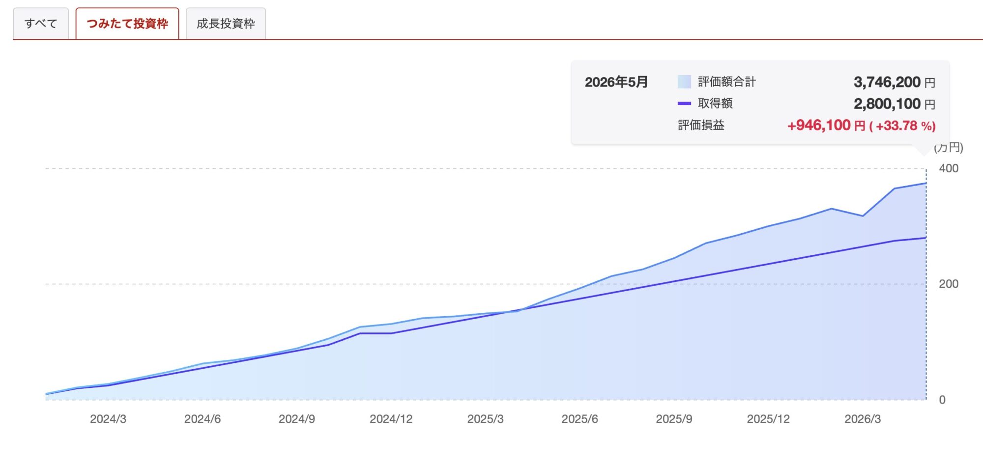 楽天証券NISA口座のつみたて投資枠の運用画面。評価額合計374万円、取得額280万円、評価損益+95万円(+33.78%)