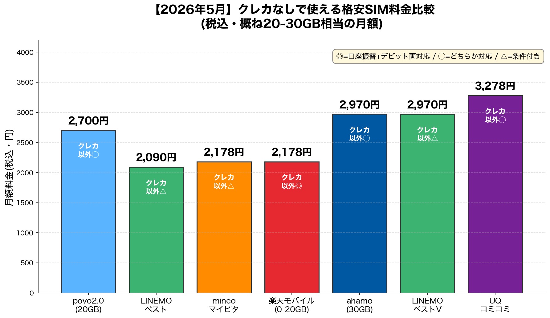 2026年5月クレカなしで使える格安SIM料金比較グラフ