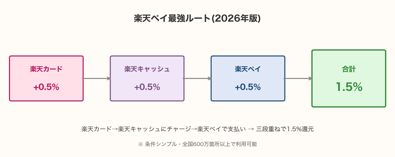 楽天ペイ最強ルート2026年版。楽天カード+0.5%→楽天キャッシュ+0.5%→楽天ペイ+0.5%=合計1.5%還元。三段重ねでシンプルに高還元・全国600万箇所以上で利用可能
