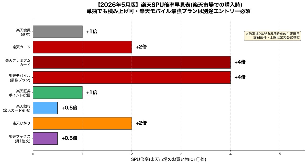 2026年5月版 楽天SPU倍率早見表