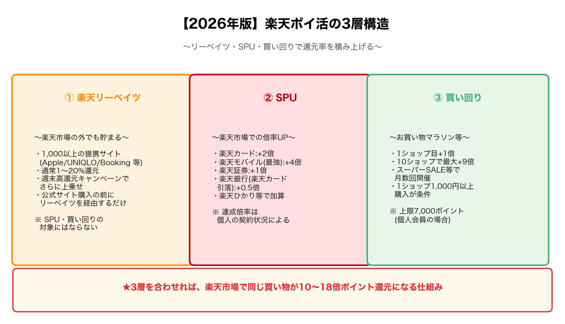 2026年版 楽天ポイ活の3層構造図(リーベイツ/SPU/買い回り)
