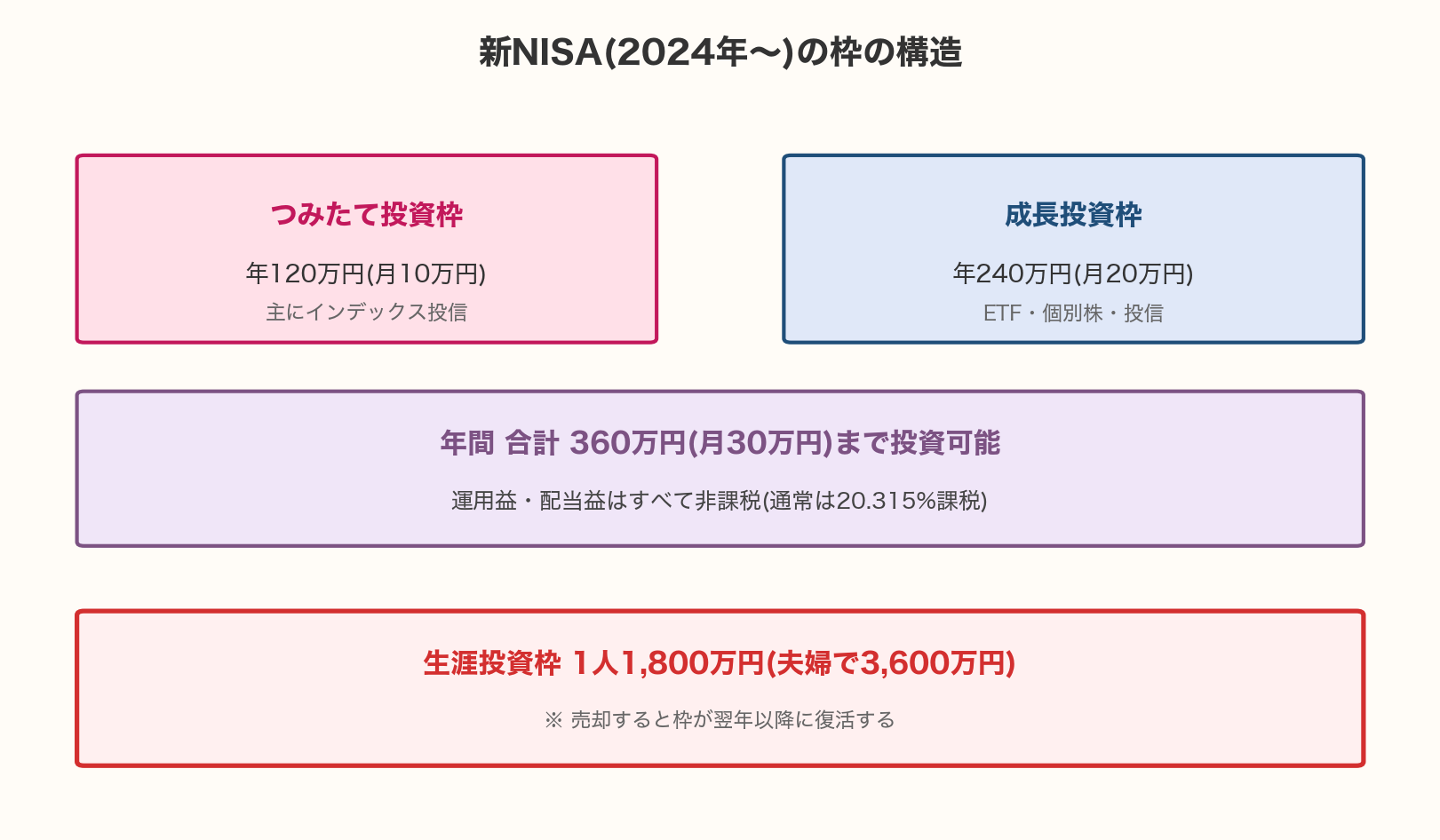 新NISA(2024年〜)の枠の構造図。つみたて投資枠 年120万円(月10万円・主にインデックス投信)+ 成長投資枠 年240万円(月20万円・ETF/個別株/投信)= 年間合計360万円(月30万円)。生涯投資枠1人1800万円・夫婦で3600万円・売却すると枠が翌年以降に復活する