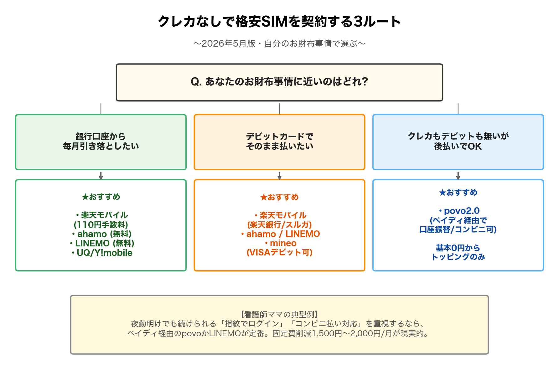 クレカなしで格安SIMを契約する3ルートのフロー図