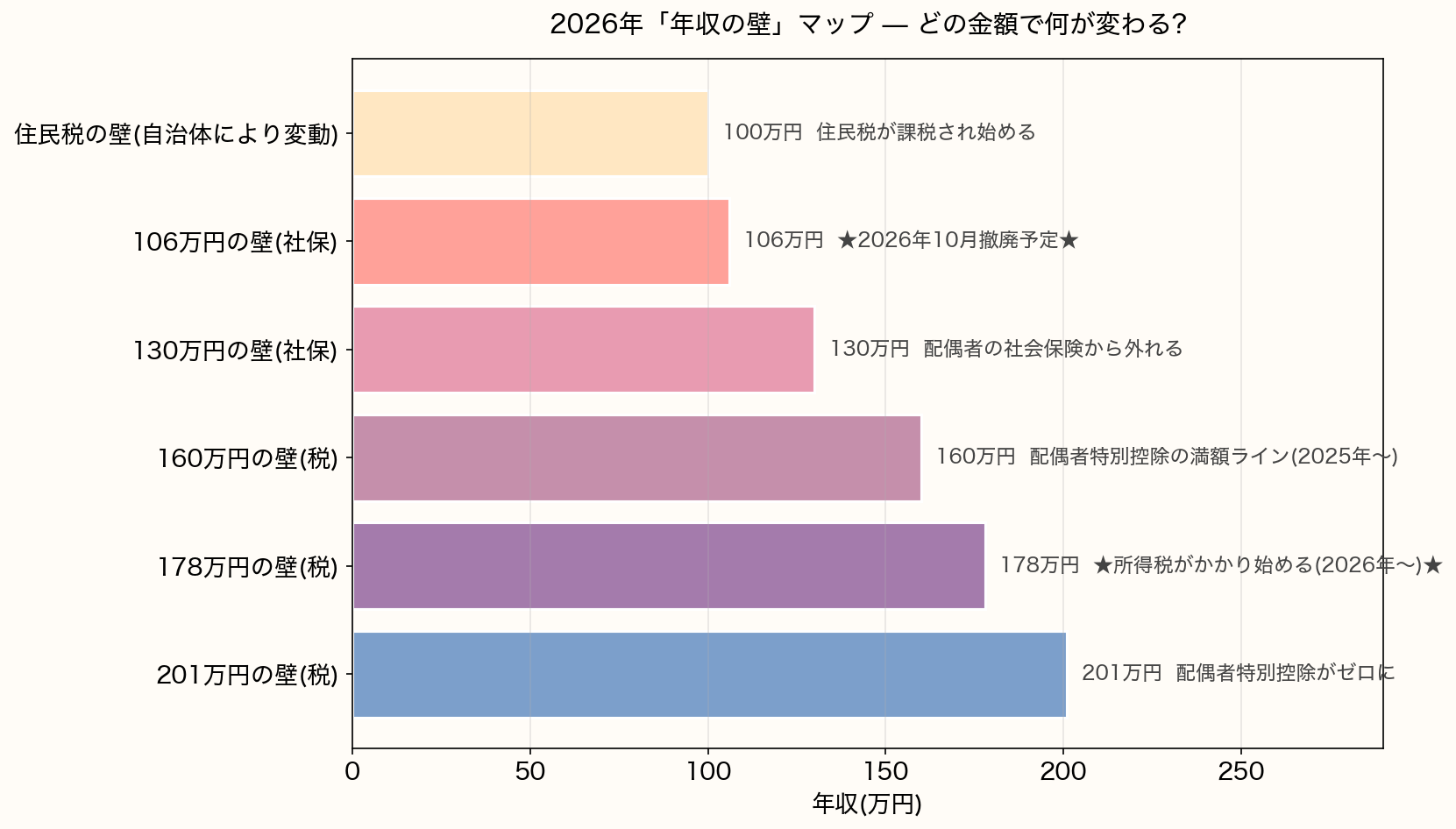 2026年の年収の壁マップ。住民税の壁100万円、106万円の壁(2026年10月撤廃)、130万円の壁、160万円の壁(配偶者特別控除満額)、178万円の壁(所得税課税開始)、201万円の壁(配偶者特別控除ゼロ)