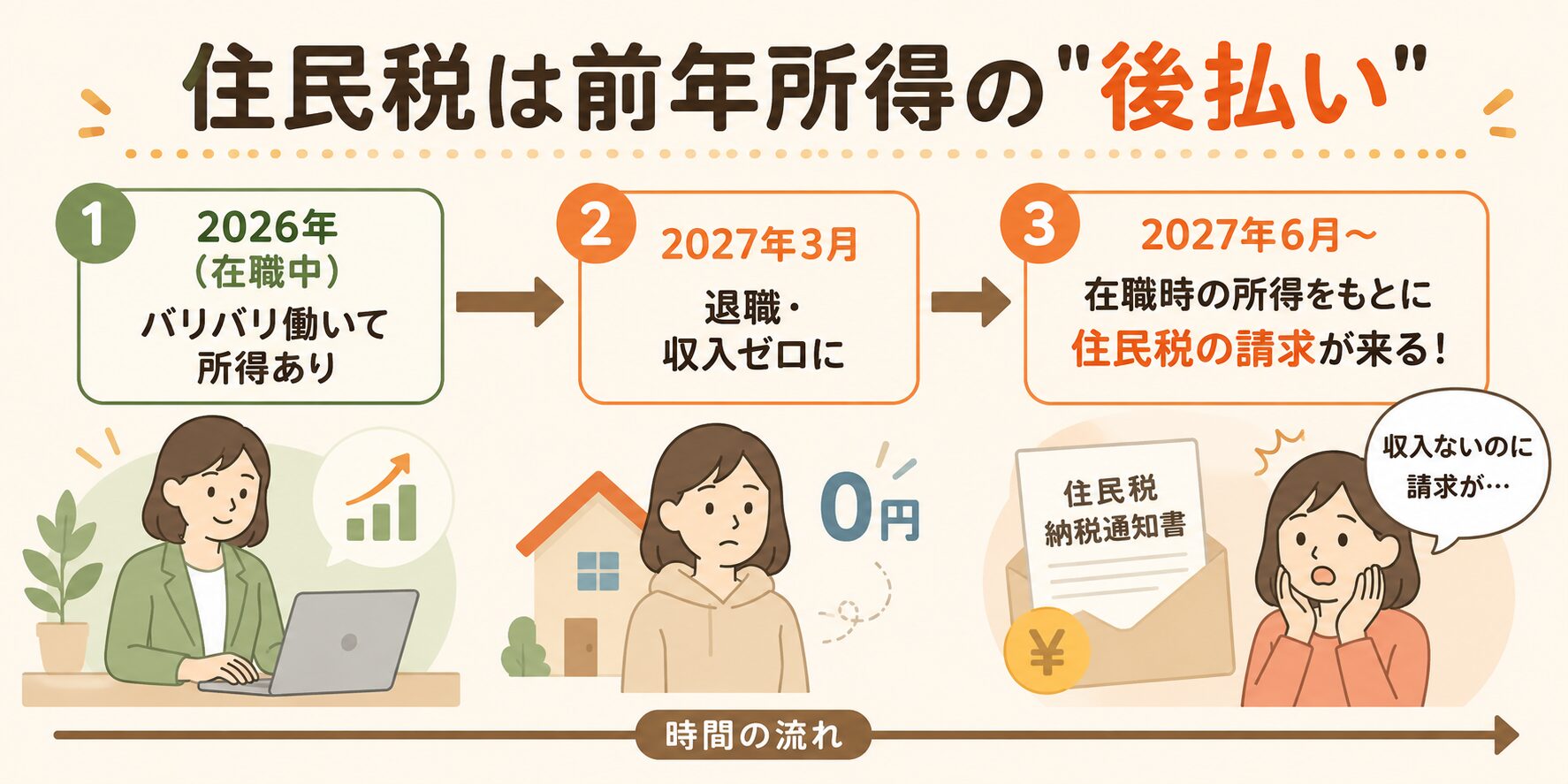 住民税は前年所得の後払い。在職中に働いて得た所得をもとに、退職して収入ゼロになった翌年に住民税の請求が来る流れを示した図解