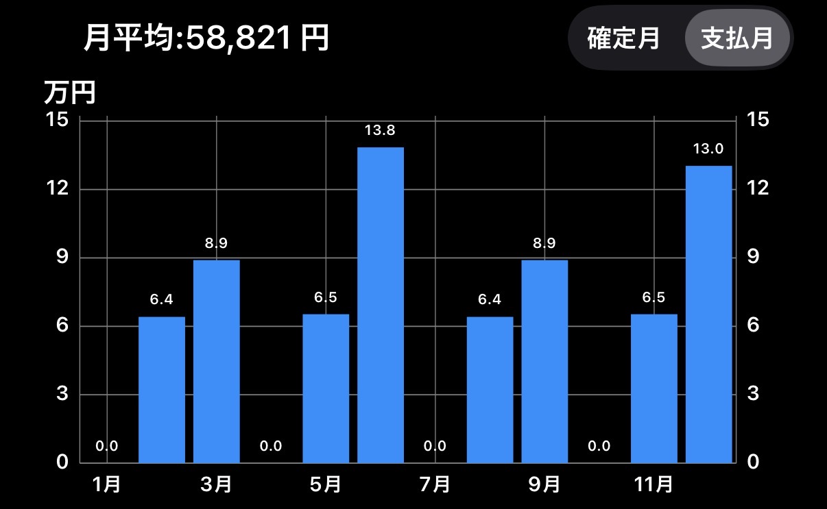 配当管理アプリの月別配当グラフ。6月13.8万円・12月13.0万円が突出、月平均58,821円