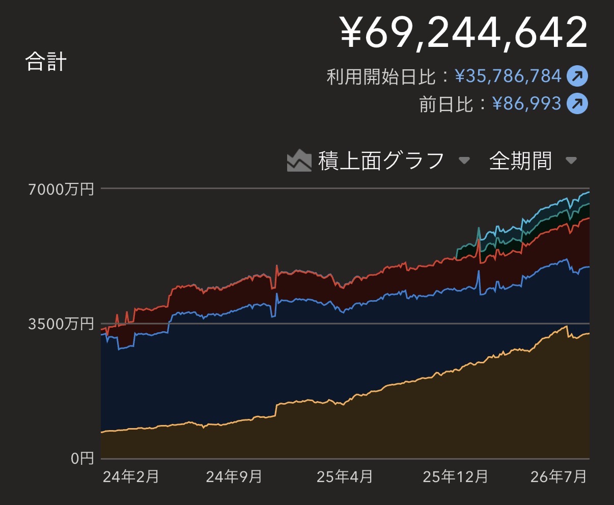マネーフォワードMEの総資産推移グラフ実画面(合計69,244,642円)